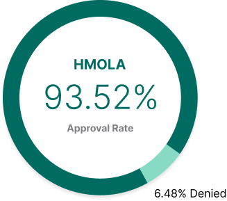 HMOLA graph 93.52% approval rate